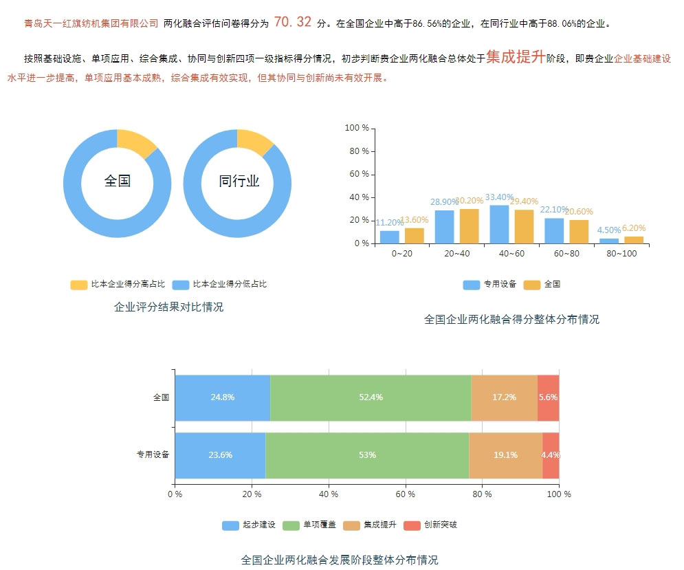 公司完成山東省工信廳組織的兩化融合評(píng)估